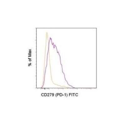 Flow Cytometry: PD-1 Antibody (J43) - BSA Free [NBP1-43110]