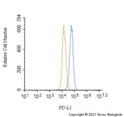Flow Cytometry: PD-L1 Antibody - BSA Free [NBP1-76769]