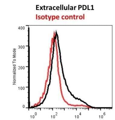 Flow Cytometry: PD-L1 Antibody (MIH5) - BSA Free [NBP1-43262]