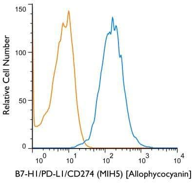 Flow Cytometry: PD-L1 Antibody (MIH5) - BSA Free [NBP1-43262]