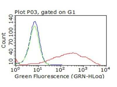 Flow Cytometry: PD-L2/B7-DC/PDCD1LG2 Antibody (OTI7B10) - Azide and BSA Free [NBP2-73306]