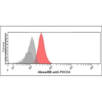 Flow Cytometry: PDCD4 Antibody (4C2) [NBP3-18224]