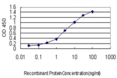 ELISA: PDE3A Antibody (5C12) [H00005139-M01]