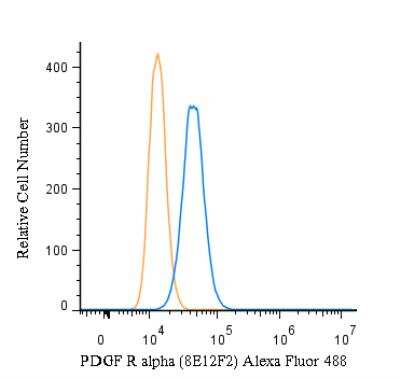 Flow (Intracellular): PDGFR alpha Antibody (8E12F2) - BSA Free [NBP2-52528]