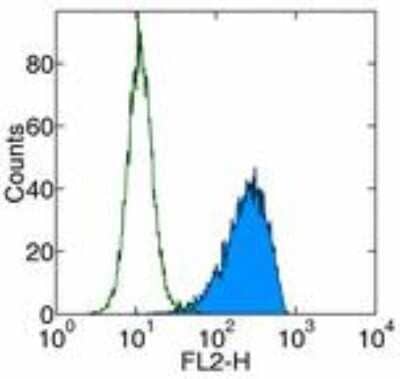 Flow Cytometry: PDGFR alpha Antibody (APA5) - BSA Free [NBP1-43350]