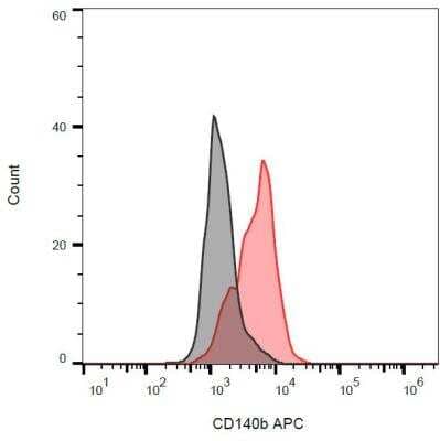 Flow Cytometry: PDGF R beta Antibody (18A2) - BSA Free [NBP1-47232]