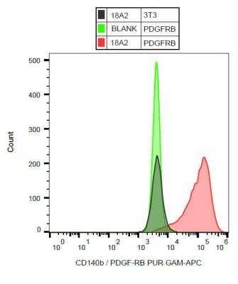 Flow Cytometry: PDGF R beta Antibody (18A2) - BSA Free [NBP1-47232]