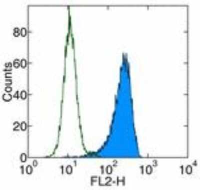 Flow Cytometry: PDGF R beta Antibody (APB5) - BSA Free [NBP1-43349]