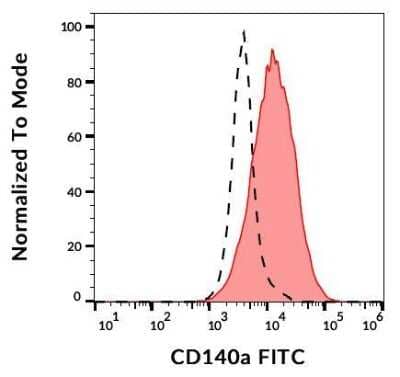 Flow (Cell Surface): PDGFR alpha Antibody (16A1) - BSA Free [NBP1-44581]