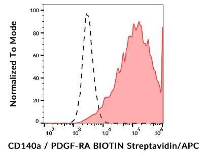 Flow (Cell Surface): PDGFR alpha Antibody (16A1) - BSA Free [NBP1-44581]