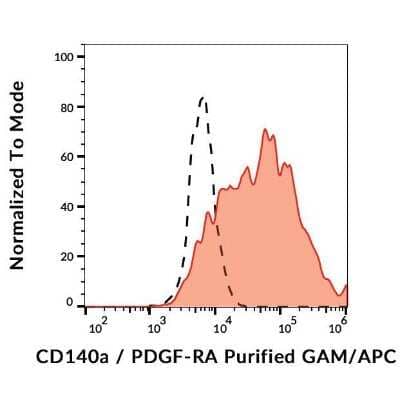 Flow (Cell Surface): PDGFR alpha Antibody (16A1) - BSA Free [NBP1-44581]