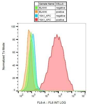 Flow Cytometry: PDGFR alpha Antibody (16A1) - BSA Free [NBP1-44581]
