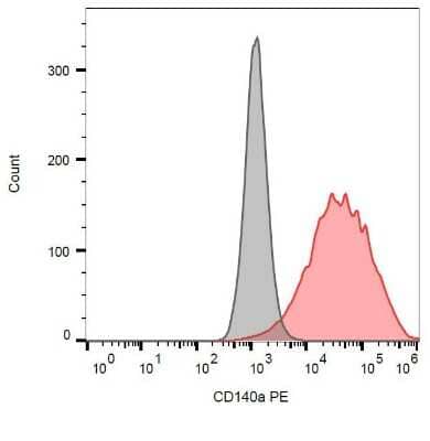 Flow Cytometry: PDGFR alpha Antibody (16A1) - BSA Free [NBP1-44581]