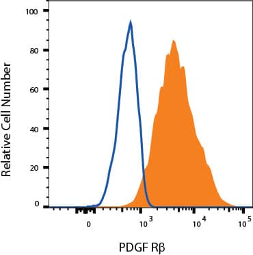 Detection of PDGF R beta antibody in MG-63 Human Cell Line antibody by Flow Cytometry.