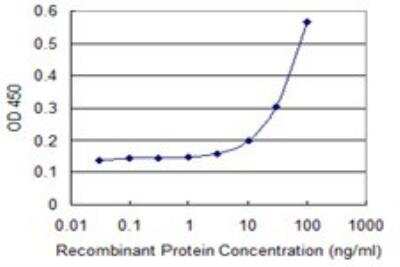 ELISA: PDIA6 Antibody (3B4) [H00010130-M04]