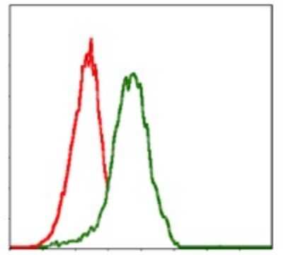 Flow Cytometry: PDX-1/IPF1 Antibody (5A5) - BSA Free [NBP2-37506]