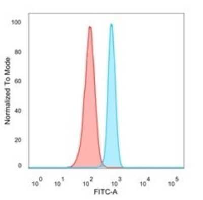 Flow Cytometry: PDX-1/IPF1 Antibody (PCRP-PDX1-2C11) - Azide and BSA Free [NBP3-08853]
