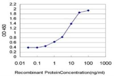 ELISA: PDZD8 Antibody (4E3) [H00118987-M01]