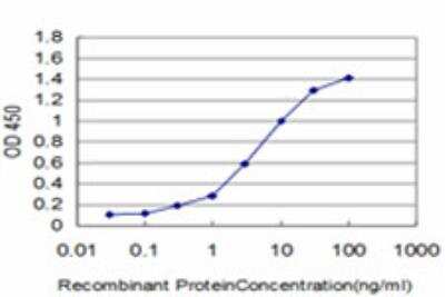 ELISA: PEAK1 Antibody (3G6) [H00079834-M03]