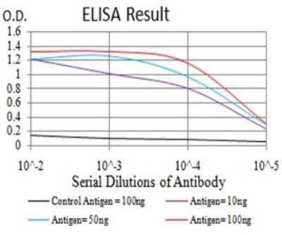 ELISA: PELP1 Antibody (4F1D1) - BSA Free [NBP2-61778]