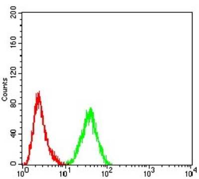 Flow Cytometry: PELP1 Antibody (4F1D1) - BSA Free [NBP2-61778]