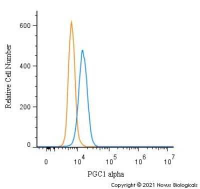 Flow Cytometry of A431 Cells Stained with PGC1 alpha Antibody