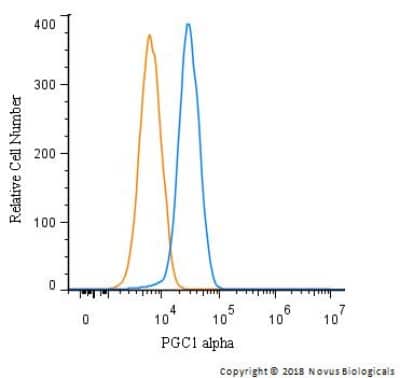 Flow Cytometry of HepG2 Cells Stained with PGC1 alpha Antibody