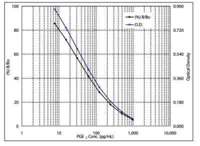 ELISA: PGE2 ELISA Kit (Colorimetric) [KA0326]