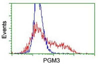 Flow Cytometry: PGM3 Antibody (OTI1A11) - Azide and BSA Free [NBP2-73362]