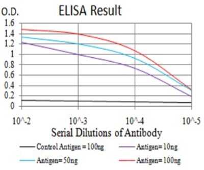 ELISA: PGRMC1 Antibody (7G11G8) - BSA Free [NBP2-61779]