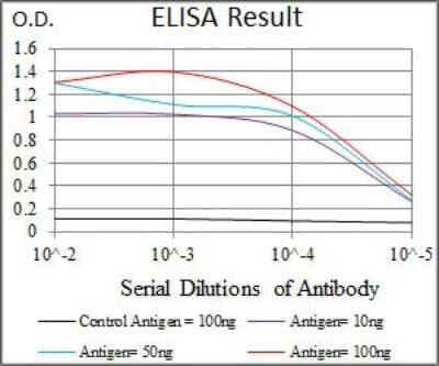 ELISA: PI 3-Kinase p85 alpha Antibody (6G10) - BSA Free [NBP2-22212]