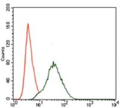 Flow Cytometry: PI 3-Kinase p85 alpha Antibody (6G10) - BSA Free [NBP2-22212]