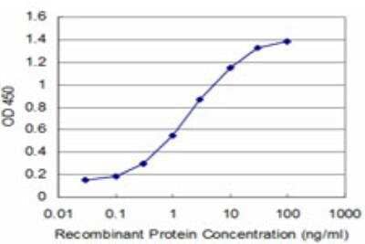 ELISA: PIAS1 Antibody (4A4) [H00008554-M06]