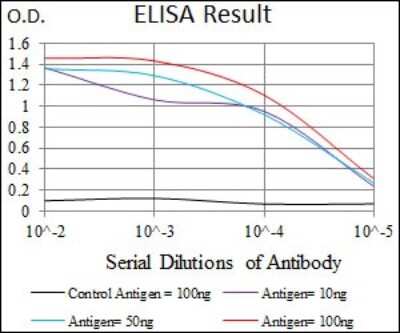 ELISA: PIWIL4 Antibody (10G9B11) - BSA Free [NBP2-37398]