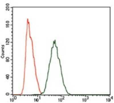 Flow Cytometry: PIWIL4 Antibody (10G9B11) - BSA Free [NBP2-37398]