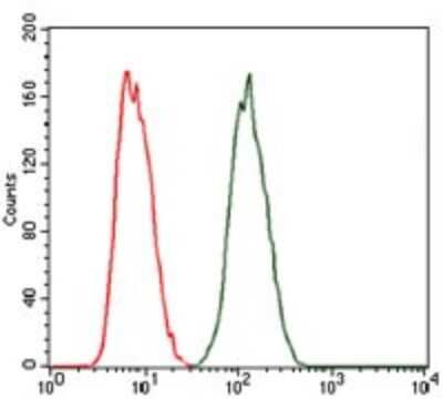Flow Cytometry: PKA C-gamma Antibody (2E4) - BSA Free [NBP2-37487]