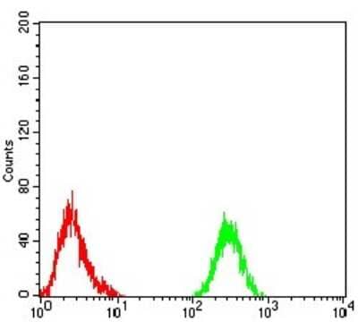 Flow Cytometry: PLC-gamma 1 Antibody (3H1C10) - BSA Free [NBP2-52533]