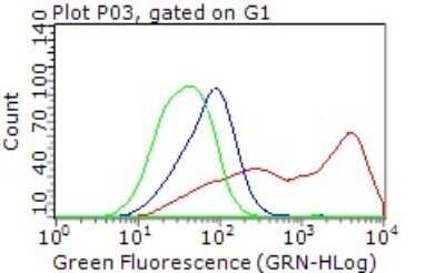 Flow Cytometry: PLK1 Antibody (OTI1D4) - Azide and BSA Free [NBP2-73472]