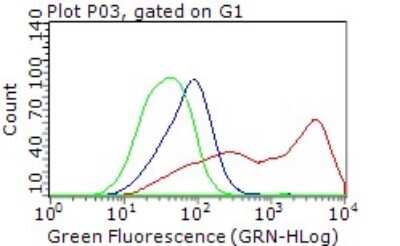 Flow Cytometry: PLK1 Antibody (OTI1D4) [NBP1-48291]