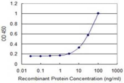 ELISA: PMS2 Antibody (4D11) [H00005395-M05]