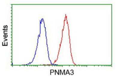 Flow Cytometry: PNMA3 Antibody (OTI1C3) [NBP2-03547]