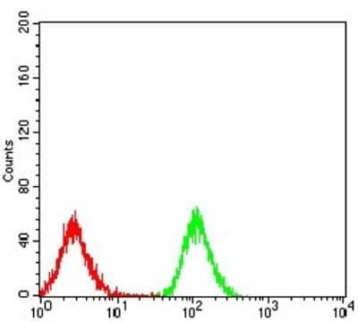 Flow Cytometry: PPAR alpha/NR1C1 Antibody (5D10C3) - BSA Free [NBP2-52538]
