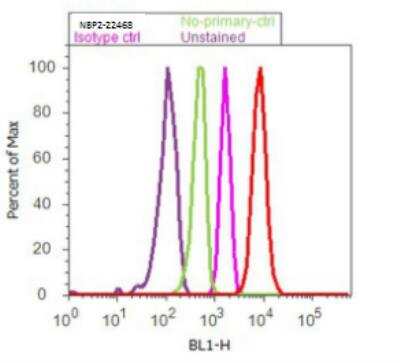 Flow Cytometry: PPAR delta/NR1C2 Antibody [NBP2-22468]