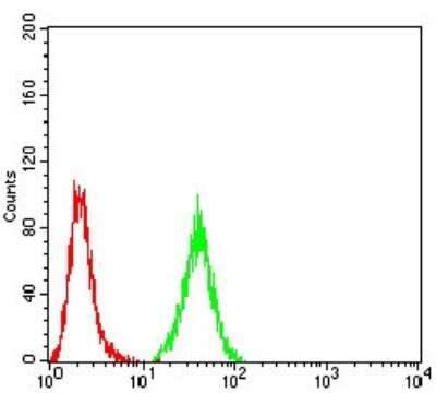 Flow Cytometry: PRDM5 Antibody (7D4C12) - BSA Free [NBP2-52540]
