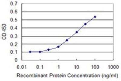 ELISA: PRKD3/nPKC nu Antibody (4G7) [H00023683-M01]