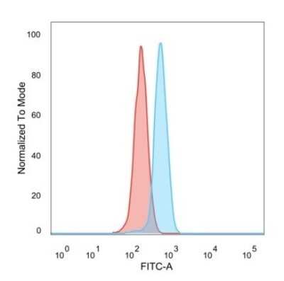 Flow Cytometry: PRMT6 Antibody (PCRP-PRMT6-2C9) - Azide and BSA Free [NBP3-08393]