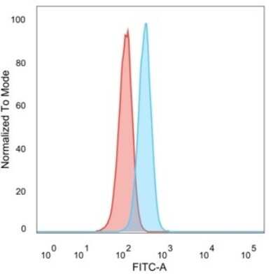 Flow Cytometry: PRMT7 Antibody (PCRP-PRMT7-1A4) [NBP3-13741]