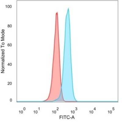 Flow Cytometry: PRMT7 Antibody (PCRP-PRMT7-1A7) [NBP3-13742]
