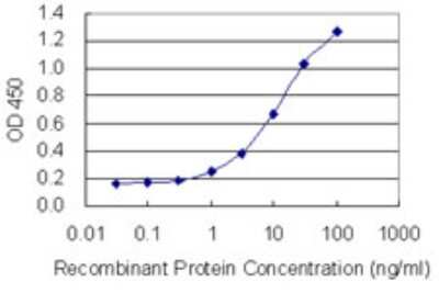 ELISA: PRR4 Antibody (1D2) [H00011272-M02]