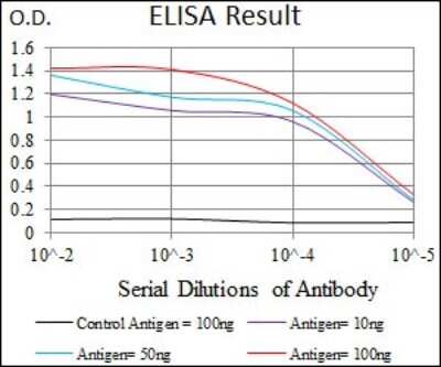 ELISA: PSAP Antibody (4D5F4) - BSA Free [NBP2-37422]